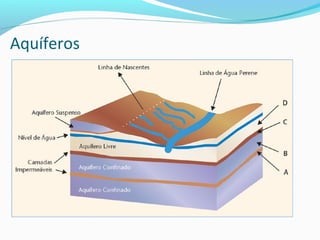Aquíferos
 