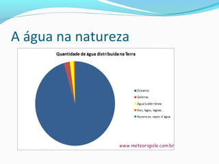 A água na natureza
 