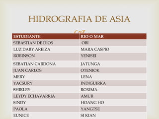 HIDROGRAFIA DE ASIA
ESTUDIANTE          
                    RIO O MAR
SEBASTIAN DE DIOS   OBI
LUZ DARY AREIZA     MARA CASPIO
ROBINSON            YENISEI

SEBATIAN CARDONA    JATUNGA
JUAN CARLOS         OTENIOK
MERY                LENA
YACSURY             INDIGUIRKA
SHIRLEY             ROXIMA
LEYDY ECHAVARRIA    AMUR
SINDY               HOANG HO
PAOLA               YANGTSE
EUNICE              SI KIAN
 