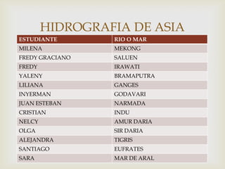 HIDROGRAFIA DE ASIA
ESTUDIANTE       RIO O MAR
MILENA
FREDY GRACIANO
                 
                 MEKONG
                 SALUEN
FREDY            IRAWATI
YALENY           BRAMAPUTRA
LILIANA          GANGES
INYERMAN         GODAVARI
JUAN ESTEBAN     NARMADA
CRISTIAN         INDU
NELCY            AMUR DARIA
OLGA             SIR DARIA
ALEJANDRA        TIGRIS
SANTIAGO         EUFRATES
SARA             MAR DE ARAL
 