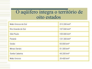   O aqüífero integra o território de oito estados 