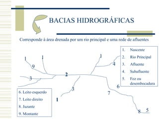 BACIAS HIDROGRÁFICAS 1 1 1 1 2 3 3 4 5 6 7 8 9 Nascente  Rio Principal Afluente Subafluente Foz ou desembocadura 6. Leito esquerdo 7. Leito direito 8. Juzante 9. Montante Corresponde à área drenada por um rio principal e uma rede de afluentes 