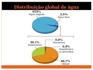 Distribuição global de água
 