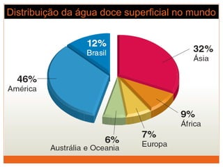 Distribuição da água doce superficial no mundo
 
