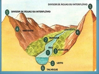 VERTENTEVERTENTE
TALVEGUETALVEGUE
LEITOLEITO
RIORIO
MARGEMMARGEM
DIVISOR DE ÁGUAS OU INTERFLÚVIODIVISOR DE ÁGUAS OU INTERFLÚVIO
 
