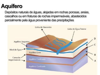 Aquífero
• Depósitos naturais de águas, alojadas em rochas porosas, areias,
cascalhos ou em fraturas de rochas impermeáveis, abastecidos
parcialmente pela água proveniente das precipitações
 