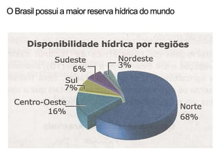 O Brasil possui a maior reserva hídrica do mundo
 