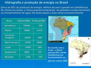 Bacia  Potencial/Mw  Produção/Mw   Amazônica  105500  408  Platina  59600  31419 Tocantins -Araguaia  28300  7900 São Francisco  19700  10560 Leste  15000  644 Sudeste/sul  6500  720 Nordeste  3100  235   Cerca de 85% da produção de energia  elétrica do país é gerada em hidrelétricas. Os climas chuvosos, o relevo predominantemente  de planaltos e solos favoráveis ao armazenamento de água, faz desta opção a mais viável economicamente.  Hidrografia e produção de energia no Brasil   De acordo com a Aneel , o Brasil possuía 647 usinas hidrelétricas em funcionamento no país em Junho /2003   