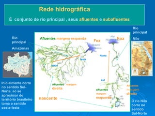 Rede hidrográfica   É  conjunto de rio principal , seus  afluentes  e  subafluentes   Foz nascente Afluentes  margem esquerda   Afluentes   margem  direita  Afluentes   margem  direita  Afluentes  margem  esquerda Rio principal Nilo Rio principal Amazonas O rio Nilo corre no sentido Sul-Norte Inicialmente corre no sentido Sul-Norte, ao se aproximar do  território brasileiro toma o sentido oeste-leste  oeste leste sul Norte Foz 