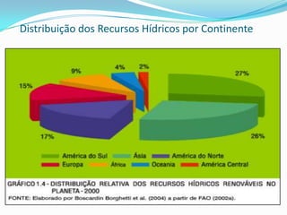 Distribuição dos Recursos Hídricos por Continente