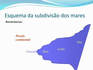 Esquema da subdivisão dos maresReentrâncias:Porção continentalMarGolfoBaíaEnseada