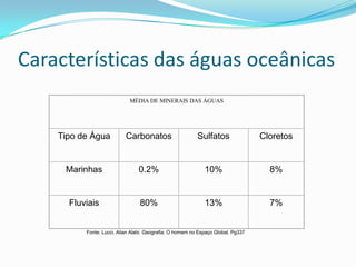 Características das águas oceânicasMÉDIA DE MINERAIS DAS ÁGUASTipo de ÁguaCarbonatosSulfatosCloretosMarinhas0.2%10%8%Fluviais80%13%7%Fonte: Lucci. Alian Alabi. Geografia: O homem no Espaço Global. Pg337