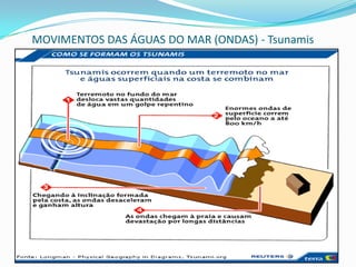MOVIMENTOS DAS ÁGUAS DO MAR (ONDAS) - TsunamisMaremotos: Causados a partir do movimento das placas tectônicas, no assoalho oceânico, ou pela ocorrência de fenômenos atmosféricos de grande intensidade (furacões/tufões).Tsunamis: Gigantescas ondas formadas a partir de atividades vulcano-tectônicas submarinas.