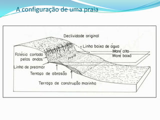 A configuração de uma praia