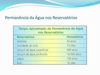 Permanência da Água nos Reservatórios