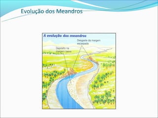 Evolução dos Meandros
 