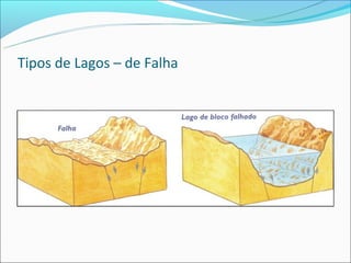 Tipos de Lagos – de Falha
 
