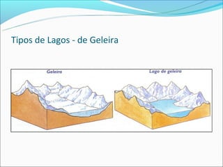Tipos de Lagos - de Geleira
 