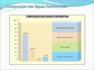 Composição das Águas Continentais
 