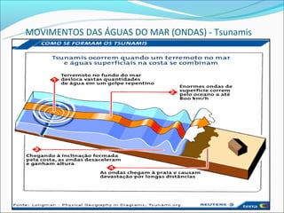 MOVIMENTOS DAS ÁGUAS DO MAR (ONDAS) - Tsunamis
 