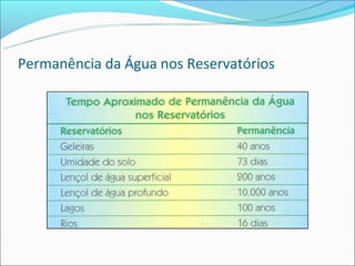 Permanência da Água nos Reservatórios
 