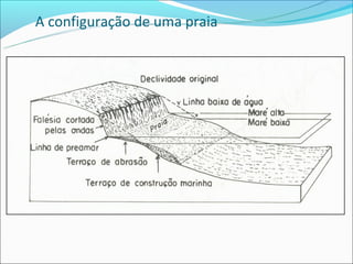 A configuração de uma praia
 