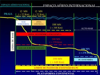 ESPAÇO AÉREO NACIONAL                         ESPAÇO AÉREO INTERNACIONAL
                         12 MN         12 MN
 PRAIA                 ( ± 22 Km)    ( ± 22 Km)

                          MAR          ZONA
                       TERRITORIAL   CONTÍGUA       188 MN
                                                  ( ± 348 Km)              ALTO-MAR
       LINHA DE BASE




                                 ZONA ECONÔMICA EXCLUSIVA

                                                     200 MN
                                                  ( ± 370 Km)

                       ÁGUAS JURISDICIONAIS                                150 MN
                                                                          ( ± 278 Km)

                                                     350 MN           PC ESTENDIDA
                                                  ( ± 648 Km)

                                     LIMITE DE PLEITO DE EXTENSÃO DA PC

                                        PLATAFORMA CONTINENTAL
 