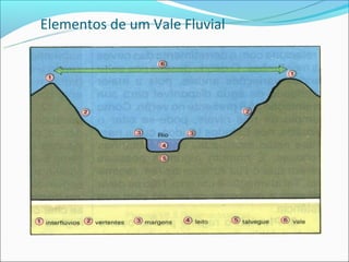 Elementos de um Vale Fluvial
 