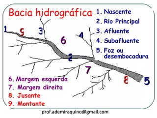 Bacia hidrográfica               1. Nascente
                                     2. Rio Principal
1      9     3                       3. Afluente
                             4
                     6               4. Subafluente
                                     5. Foz ou
                         2              desembocadura

                                 7
    6. Margem esquerda                         8        5
    7. Margem direita
    8. Jusante
    9. Montante
              prof.ademiraquino@gmail.com
 