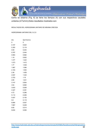 Como se observa (Fig. 6) se tiene los tiempos (h) con sus respectivos caudales
unitarios (m3/s/mm).Estos resultados mostrados son:


RESULTADOS DEL HIDROGRAMA UNITARIO DE MÁXIMA CRECIDA


HIDROGRAMA UNITARIO DEL S.C.S




t(h)           Q(m³/s/mm)
0              0
0.197          0.024
0.393          0.119
0.59           0.254
0.787          0.444
0.983          0.682
1.18           0.952
1.377          1.222
1.573          1.412
1.77           1.539
1.967          1.586
2.163          1.555
2.36           1.459
2.557          1.333
2.753          1.19
2.95           1.031
3.147          0.904
3.54           0.682
3.933          0.508
4.327          0.381
4.72           0.286
5.114          0.206
5.507          0.155
5.9            0.119
6.884          0.057
7.867          0.029
8.85           0.014
9.834          0.006




http://www.hydrovlab.utpl.edu.ec/hydrovlexperimentos/simulaci%C3%B3n/lluviaEscorentia/hidrogmaximac
recida.aspx                                                                                     10
 