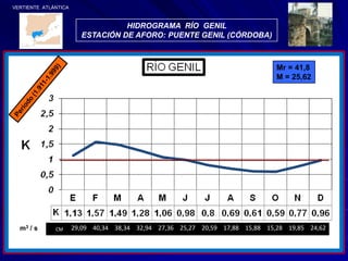 VERTIENTE  ATLÁNTICAHIDROGRAMA  RÍO  GENIL  ESTACIÓN DE AFORO: PUENTE GENIL (CÓRDOBA)Mr = 41,8M = 25,62Periodo (1.911-1.999) m3 / s