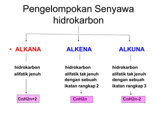 Pengelompokan Senyawa
hidrokarbon
• ALKANA ALKENA ALKUNA
hidrokarbon hidrokarbon hidrokarbon
alifatik jenuh alifatik tak jenuh
dengan sebuah
ikatan rangkap 2
alifatik tak jenuh
dengan sebuah
ikatan rangkap 3
CnH2n+2 CnH2n CnH2n-2
 