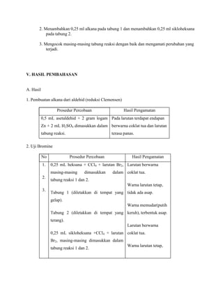 2. Menambahkan 0,25 ml alkana pada tabung 1 dan menambahkan 0,25 ml sikloheksana
pada tabung 2.
3. Mengocok masing-masing tabung reaksi dengan baik dan mengamati perubahan yang
terjadi.

V. HASIL PEMBAHASAN

A. Hasil
1. Pembuatan alkana dari aldehid (reduksi Clemensen)
Prosedur Percobaan

Hasil Pengamatan

0,5 mL asetaldehid + 2 gram logam Pada larutan terdapat endapan
Zn + 2 mL H2SO4 dimasukkan dalam berwarna coklat tua dan larutan
tabung reaksi.

terasa panas.

2. Uji Bromine
No
1.

Prosedur Percobaan

0,25 mL heksana + CCl4 + larutan Br2, Larutan berwarna
masing-masing

2.

Hasil Pengamatan

dimasukkan

dalam coklat tua.

tabung reaksi 1 dan 2.
Warna larutan tetap,

3.

Tabung 1 (diletakkan di tempat yang tidak ada asap.
gelap).
Warna memudar(putih
Tabung 2 (diletakkan di tempat yang keruh), terbentuk asap.
terang).
Larutan berwarna
0,25 mL sikloheksana +CCl4 + larutan coklat tua.
Br2, masing-masing dimasukkan dalam
tabung reaksi 1 dan 2.

Warna larutan tetap,

 