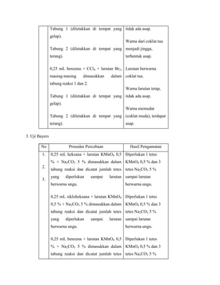 Tabung 1 (diletakkan di tempat yang tidak ada asap.
gelap).
Warna dari coklat tua
Tabung 2 (diletakkan di tempat yang menjadi jingga,
terang).

terbentuk asap.

0,25 mL benzena + CCl4 + larutan Br2, Larutan berwarna
masing-masing

dimasukkan

dalam coklat tua.

tabung reaksi 1 dan 2.
Warna larutan tetap,
Tabung 1 (diletakkan di tempat yang tidak ada asap.
gelap).
Warna memudar
Tabung 2 (diletakkan di tempat yang (coklat muda), terdapat
terang).

asap.

3. Uji Bayers
No
1.

Prosedur Percobaan

Hasil Pengamatan

0,25 mL heksana + larutan KMnO4 0,5 Diperlukan 1 tetes
% + Na2CO3 5 % dimasukkan dalam KMnO4 0,5 % dan 3

2.
3.

tabung reaksi dan dicatat jumlah tetes tetes Na2CO3 5 %
yang

diperlukan

sampai

berwarna ungu.

larutan sampai larutan
berwarna ungu.

0,25 mL sikloheksana + larutan KMnO4 Diperlukan 1 tetes
0,5 % + Na2CO3 5 % dimasukkan dalam KMnO4 0,5 % dan 3
tabung reaksi dan dicatat jumlah tetes tetes Na2CO3 5 %
yang

diperlukan

berwarna ungu.

sampai

larutan sampai larutan
berwarna ungu.

0,25 mL benzena + larutan KMnO4 0,5 Diperlukan 1 tetes
% + Na2CO3 5 % dimasukkan dalam KMnO4 0,5 % dan 3
tabung reaksi dan dicatat jumlah tetes tetes Na2CO3 5 %

 