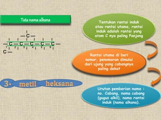 Tata nama alkana 
— C — 
— C — C — C — C — C — 
1 2 3 4 5 6 
C — 
Tentukan rantai induk 
atau rantai utama, rantai 
induk adalah rantai yang 
atom C nya paling Panjang 
Rantai utama di beri 
nomor, penomoran dimulai 
dari ujung yang cabangnya 
paling dekat 
Urutan pemberian nama : 
no. Cabang, nama cabang 
(gugus alkil), nama rantai 
induk (nama alkana). 
 
