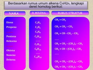 Berdasarkan rumus umum alkena CnH2n, lengkapi 
Etena 
Propena 
………. 
Pentena 
Heksena 
………. 
Oktena 
Nonena 
Dekena 
R. MOLEKUL RUMUS STRUKTUR 
C2H4 
C3H6 
C4H8 
C5H10 
………. 
C7H14 
C8H16 
……… 
C10H20 
CH2 = CH2 
CH2 = CH2 – CH3 
CH2 = CH– CH2 – CH3 
……… 
CH2 = CH2 – (CH2)3 – CH3 
CH2 = CH – (CH2)4 – CH3 
……… 
CH2 = CH2 – (CH2)6 – CH3 
CH2 = CH2 – (CH2)7 – CH3 
NAMA 
deret homolog berikut: 
 