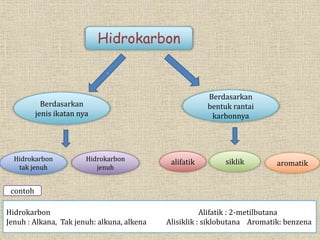 Hidrokarbon 
Berdasarkan 
jenis ikatan nya 
Berdasarkan 
bentuk rantai 
karbonnya 
Hidrokarbon 
jenuh 
Hidrokarbon 
tak jenuh 
alifatik siklik aromatik 
contoh 
Hidrokarbon Alifatik : 2-metilbutana 
Jenuh : Alkana, Tak jenuh: alkuna, alkena Alisiklik : siklobutana Aromatik: benzena 
 