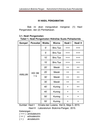 Laboratorium Biokimia Pangan Karbohidrat II (Hidrolisa Suatu Polisakarida)
III HASIL PENGAMATAN
Bab ini akan menguraikan mengenai: (1) Hasil
Pengamatan, dan (2) Pembahasan.
3.1. Hasil Pengamatan
Tabel 1. Hasil Pengamatan Hidrolisa Suatu Polisakarida
Sampel Pereaksi Waktu Warna Hasil I Hasil II
AMILUM
HCl 3M
+ I2
0’ Biru Tua +++ +++
5’ Biru Tua +++ +++
10’ Biru Tua +++ +++
15’ Biru Tua +++ +++
20’ Merah ++ ++
25’ Merah ++ ++
30’ Merah ++ ++
35’ Merah ++ ++
40’ Kuning + ++
45’ Kuning + +
50’ Kuning + +
55’ Kuning + +
Sumber: Hasil I : Ernalia dan Luviana, Kel.G, Meja 5, 2015.
Hasil II : Laboratorium Biokimia Pangan, 2015.
Keterangan :
( +++ ) amilodekstrin
( ++ ) eritrodekstrin
( + ) akrodekstrin
 