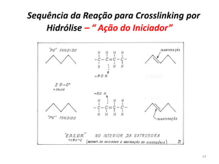 Sequência da Reação para Crosslinking por
Hidrólise – “ Ação do Iniciador”
14
 