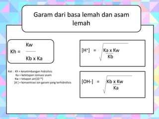 Ket : Kh = kesetimbangan hidrolisis
Ka = ketetapan ionisasi asam
Kw = tetapan air(10-14)
[A-] = konsentrasi ion garam yang terhidrolisis
Garam dari basa lemah dan asam
lemah
Kw
Kh =
Kb x Ka
[H+] = Ka x Kw
Kb
[OH-] = Kb x Kw
Ka
 