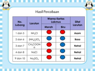 HasilPercobaan
No.
Lubang
Larutan
Warna Kertas
Lakmus Sifat
Larutan
Merah Biru
1 dan 5 NH4Cl Asam
2 dan 6 (NH4)2SO4 Basa
3 dan 7
CH3COON
a
Netral
4 dan 8 NaCl Netral
9 dan 10 Na2SO4 Netral
 