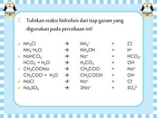 2. Tuliskanreaksi hidrolisis dari tiap garam yang
digunakanpada percobaan ini!
 NH4Cl  NH4
+ + Cl-
NH4
+H2O  NH4OH + H+
 NaHCO3  Na+ + HCO3-
HCO3
- + H2O  H2CO3 + OH-
 CH3COONa  CH3COO- + Na+
CH3COO- + H2O  CH3COOH + OH-
 NaCl  Na+ + Cl-
 Na2SO4  2Na+ + SO4
2-
 