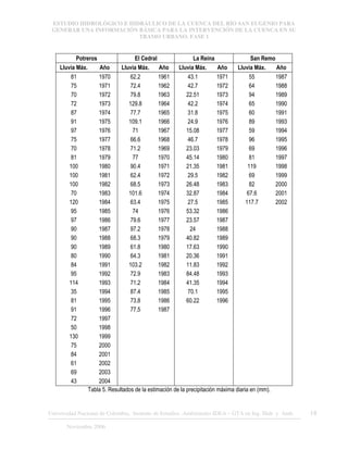 ESTUDIO HIDROLÓGICO E HIDRÁULICO DE LA CUENCA DEL RÍO SAN EUGENIO PARA
GENERAR UNA INFORMACIÓN BÁSICA PARA LA INTERVENCIÓN DE LA CUENCA EN SU
TRAMO URBANO. FASE 1
Universidad Nacional de Colombia, Instituto de Estudios .Ambientales IDEA – GTA en Ing. Hidr. y Amb. 18
Noviembre 2006
Potreros El Cedral La Reina San Remo
Lluvia Máx. Año Lluvia Máx. Año Lluvia Máx. Año Lluvia Máx. Año
81 1970 62.2 1961 43.1 1971 55 1987
75 1971 72.4 1962 42.7 1972 64 1988
70 1972 79.8 1963 22.51 1973 94 1989
72 1973 129.8 1964 42.2 1974 65 1990
87 1974 77.7 1965 31.8 1975 60 1991
91 1975 109.1 1966 24.9 1976 89 1993
97 1976 71 1967 15.08 1977 59 1994
75 1977 66.6 1968 46.7 1978 96 1995
70 1978 71.2 1969 23.03 1979 69 1996
81 1979 77 1970 45.14 1980 81 1997
100 1980 90.4 1971 21.35 1981 119 1998
100 1981 62.4 1972 29.5 1982 69 1999
100 1982 68.5 1973 26.48 1983 82 2000
70 1983 101.6 1974 32.87 1984 67.6 2001
120 1984 63.4 1975 27.5 1985 117.7 2002
95 1985 74 1976 53.32 1986
97 1986 79.6 1977 23.57 1987
90 1987 97.2 1978 24 1988
90 1988 68.3 1979 40.82 1989
90 1989 61.8 1980 17.63 1990
80 1990 64.3 1981 20.36 1991
84 1991 103.2 1982 11.83 1992
95 1992 72.9 1983 84.48 1993
114 1993 71.2 1984 41.35 1994
35 1994 87.4 1985 70.1 1995
81 1995 73.8 1986 60.22 1996
91 1996 77.5 1987
72 1997
50 1998
130 1999
75 2000
84 2001
61 2002
69 2003
43 2004
Tabla 5. Resultados de la estimación de la precipitación máxima diaria en (mm).
 