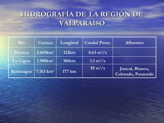 HIDROGRAFÍA DE   LA REGIÓN DE VALPARAÍSO 1.1 m 3 /s 106km 1.900km 2 La Ligua Juncal, Blanco, Colorado, Putaendo 39 m 3 /s 177 km 7.163 km 2 Aconcagua 0.63 m 3 /s Caudal Prom. 112km 2.669km 2 Petorca Afluentes Longitud Cuenca Río 