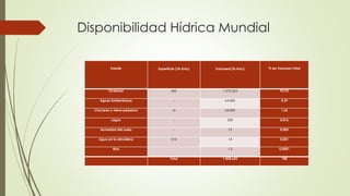 Disponibilidad Hídrica Mundial
Fuente Superfície (106 Km2) Volumen(106 Km2) % do Volumen Total
Océanos 360 1.370.323 93,93
Aguas Subterráneas - 64.000 4,39
Claciares y nieve perpetua 16 24.000 1,65
Lagos - 230 0,016
Humedad del suelo - 75 0,005
Agua en la atmósfera 510 14 0,001
Rios 1,2 0,0001
Total 1.458.643 100
 