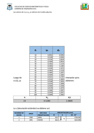 FACULTAD DE CIENCIASMATEMATICASY FISICA
CARRERA DE INGENIERIA CIVIL
Los valores de 𝜎𝑦 y 𝑢 𝑦 se obtiene de la tabla adjunta:
Luego de interpolar para
n=23, se obtienen:
n 𝒖 𝒚 𝝈𝒚
23 0.5280 1.0800
La s (desviación estándar) seobtiene así:
NUMERO DE
DATOS
ANOS MES MAX
PRESIPITACION
PRECIPITACION (mm)
Xi X (Xi - X)²
1 1990 ABRIL 69,5
108,
7
1536,640
2 1991 ENERO 68,4 1624,090
n uʏ σʏ
10 0,4952 0,9496
15 0,5128 1,0206
20 0,5236 1,0628
25 0,5309 1,0914
30 0,5362 1,1124
35 0,5403 1,1285
40 0,5436 1,1413
45 0,5463 1,1518
50 0,5485 1,1607
55 0,5504 1,1682
60 0,5521 1,1747
65 0,5535 1,1803
70 0,5548 1,1854
75 0,5559 1,1898
80 0,5569 1,1938
85 0,5578 1,1974
90 0,5586 1,2007
95 0,5593 1,2037
100 0,5600 1,2065
 