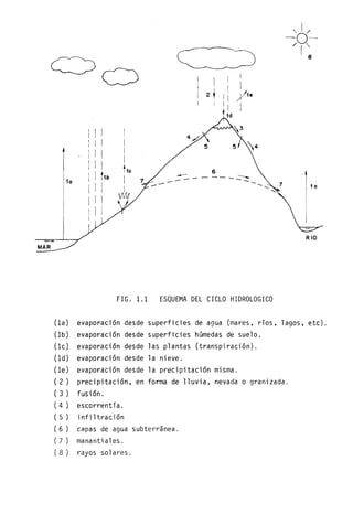 MAR
10
(la)
(lb)
(lc)
(ld)
I I I
I I I
¡ I I
¡ I I
I t1b
¡ I I
I I I
I I !
1
I
I
1
he
1
I
~3
5 5 ~4
6
:=------~
FIG. 1.1 ESQUEMA DEL CICLO HIDROLOGICO
evaporaci ón desde superficies de agua (mares, ríos,
evaporación desde superficies húmedas de suelo.
evaporación desde las plantas (transpiración) .
evaporación desde la nieve.
(le) evaporación desde la precipitación misma.
" I /
-0-
/1"
8
RIO
lagos, etc).
(2) precipitación, en forma de lluvia, nevada o granizada.
( 3) fusión.
( 4) escorrentí a.
( 5) i nfi ltraci ón
( 6) capas de agua subterránea.
(7) manantiales.
(8) rayos solares.
 