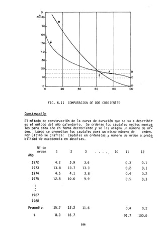 Q
m%eg.
70
40
30
20 ____________ _
10 ____________ _
B
O~------~------~------~----_-~----~D
O 20 40 60 80 100
FIG. 6.11 COMPARACION DE DOS CORRIENTES
Construcción
El método de construcción de la curva de duración que se va a describir
es el método del año calendario. Se ordenan los caudales medios mensua
les para cada año en forma decreciente y se les asigna un número de or~
den. Luego se promedian los caudales para un mismo número de orden.
Por Gltimo se grafica: caudales en ordenadas y número de orden o proba
bilidad de excedencia en abscisas.' -
N!:: de
orden
Año
1972
1973
1974
1975
1987
1988
Promedio
%
1
4.2
13.8
4.5
12.8
15.7
8-.3
2
3.9
13.7
4.1
10.6
12.2
16.7
3 10
3.6
13.3
3.8
9.9
11.6
108
11
0.3
0.2
0.4
0.5
0.4
91. 7
12
0.1
0.1
0.2
0.3
0.2
100.0
 