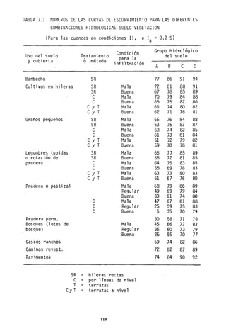 TABLA 7.1 NUMEROS DE LAS CURVAS DE ESCURRIMIENTO PARA LAS DIFERENTES
COMBINACIONES HIDROLOGICAS SUELO-VEGETACION
(Para las cuencas en condiciones 11, e la
Uso del suelo
y cubierta
Barbecho
Cultivos en hil eras
Granos pequeños
Legumbres tupidas
o rotación de
pradera
Pradera o pastizal
Pradera perm.
Bosques (lotes de
bosque)
Cascos ranchos
Cami nos reves t.
Pavimentos
SR
C
T
Cy T
Condición
Tratamiento para 1a
o
=
=
=
=
método i nfi ltraci ón
SR
SR Mala
SR Buena
C Mala
C Buena
C y T rv1a1a
C y T Buena
SR Mala
SR Buena
C Mala
C Buena
C y T Mala
C y T Buena
SR Mala
SR Buena
C Mala
C Buena
C y T Mala
C y T Buena
Mala
Regul ar
Buena
C Mala
C Regul ar
C Buena
Mala
Regul ar
Buena
hileras rectas
por líneas de nivel
terrazas
terrazas a nivel
119
= 0.2 S)
Grupo hidrológico
del suelo
A B C D
77 86 91 94
72 81 88 91
67 78 85 89
70 79 84 88
65 75 82 86
66 74 80 82
62 71 78 . 81
65 76 84 88
63 75 83 87
63 74 82 85
61 73 81 84
61 72 79 82
59 70 78 81
66 77 85 89
58 72 81 85
64 75 83 85
55 69 78 83
63 73 80 83
51 67 76 80
68 79 86 89
49 69 79 84
39 61 74 80
47 67 81 88
25 59 75 83
6 35 70 79
30 58 71 78
45 66 77 83
36 60 73 79
25 55 70 77
59 74 82 86
72 82 87 89
74 84 90 92
 