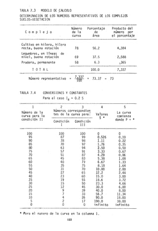 TABLA 7.3 MODELO DE .CALCULO
DETERMINAC ION DE tOS -NUMEROS REPRESENTATIVOS DE LOS COMPLEJOS
SUELOS-VEGETACION '
·Número Porcentaje
C o m p 1 e j o de 1a de
curva área
Cultivo en hilera, hilera
recta. buena rotaci6n 78 56.2
Legumbres, en líneas de
nivel, buena rotaci6n 69 37.5
Pradera, permanente 58 6.3
T OTAL 100.0
Número representativo =
7,"337 =
100
TABLA 7.4 CONVERSIONES Y CONSTANTES
Para el caso la = 0.2 S
1
Número de la
curva pa ra 1a
condici6n II
100
95
90
85
80
75
70
65
60
55
50
45
40
35
30
25
20
15
10
5
O
2 3
Números correspondien
tes de la curva para:
Condici6n Condición
I 1II
100
8]
78
70
63
57
51
45
40
35
31
2]
23
19
15
12
9
7
4
2
O
100
99
98
97
94
91
87
83
79
75
70
65
60
55
50
45
39
33
26
17
O
73.37 -+
4
Va lores
S *
O
0.526
1.11
1. 76
2.50
3.33
4.29
5.38
6.67
8.18
10.00
12.2
15.0
18.6
23.3
30.0
40.0
56.7
90.0
190.0
i nfi ni to
* Para el numero de la curva en la columna 1.
122
Producto del
número por
el
73
porcentaje
4,384
2,588
1365
7,337
5
La curva
comienza
donde P = *
O
0.10
0.22
0.35
0.50
0.67
0.86
1.08
1. 33
1.64
2.00
2.44
3.00
3.72
4.66
6.00
8.00
11.34
18.00
38.00
infinito
 